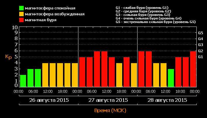 Данные о магнитных бурях на Земле